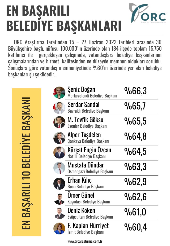 Merkezefendi Belediye Başkanı Şeniz Doğan, ORC araştırma şirketi tarafından, büyükşehirlere bağlı nüfusu 100 binin üzerine olan ilçelerde “en başarılı belediye başkanı” olarak gösterildi. Başkan Doğan, yüzde 66,3’lük memnuniyet oranıyla zirvede yer aldı.