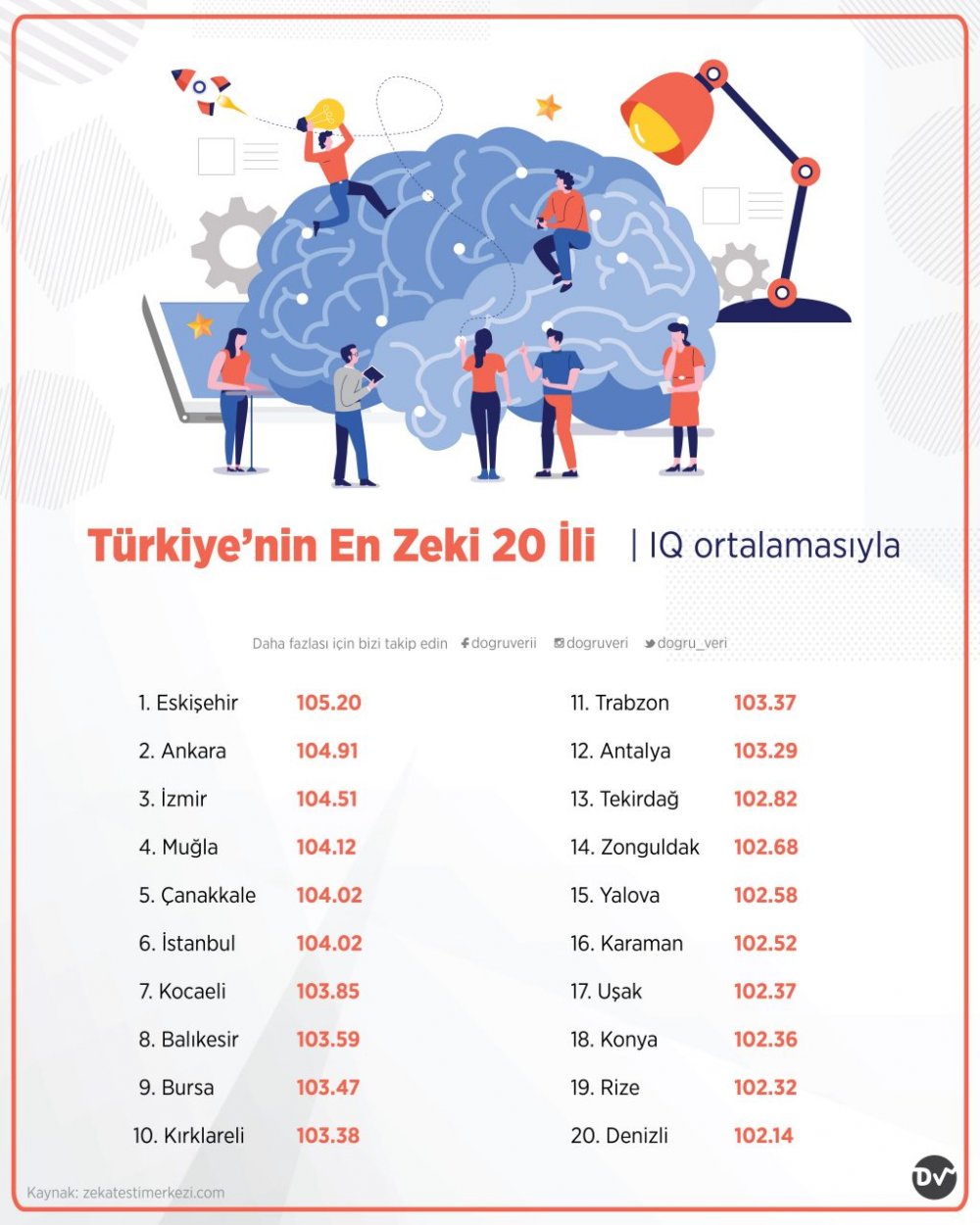 Denizli, ‘Zeka Testi Merkezi’ tarafından internet ortamında yapılan IQ testinde 20’nci sırada yer alarak Türkiye’nin en zeki illeri arasında yer aldı. Sıralamada ilk sırada Eskişehir yer alırken, Denizli zeka sıralamasında da 20’den vazgeçmemiş.