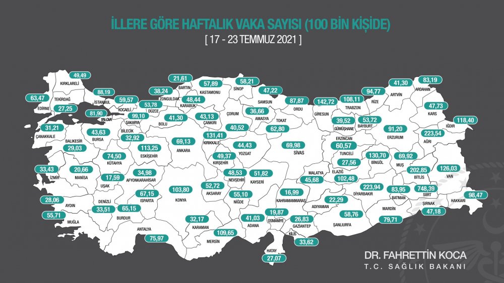 Sağlık Bakanı Fahrettin Koca, 100 bin nüfusa karşılık gelen haftalık vaka haritasını açıkladı. Denizli’de 17-23 Temmuz tarihleri arasında vaka sayısı yükselişe geçerek 33.51 olarak kayıtlara geçti. 