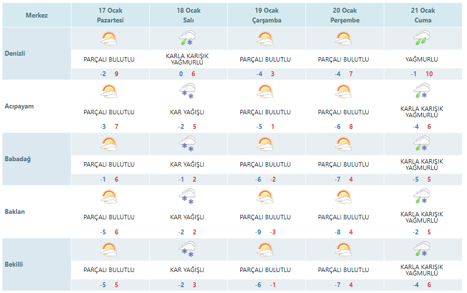 Meteoroloji Genel Müdürlüğünün açıkladığı son hava tahmin raporlarına göre Denizli’ye yeni haftada kar geliyor. Hava sıcaklığının gözle görülür şekilde düşeceği kent merkezi ve ilçelerde termometreler -9’u gösterecek.
