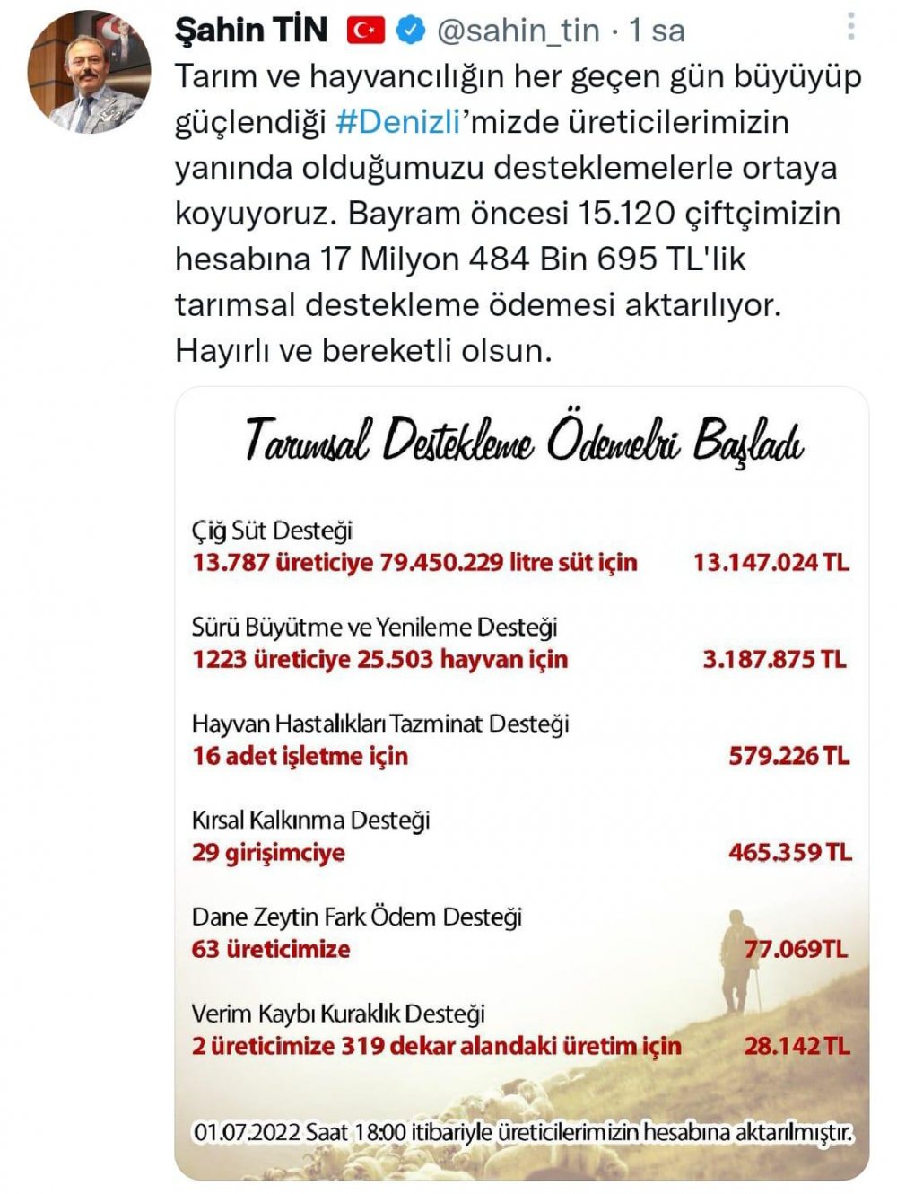 AK Parti Denizli Milletvekili Şahin Tin, Denizli’de çiftçilere 17 Milyon 484 Bin 695 TL2lik tarımsal destekleme ödemesinin aktarıldığını açıkladı.