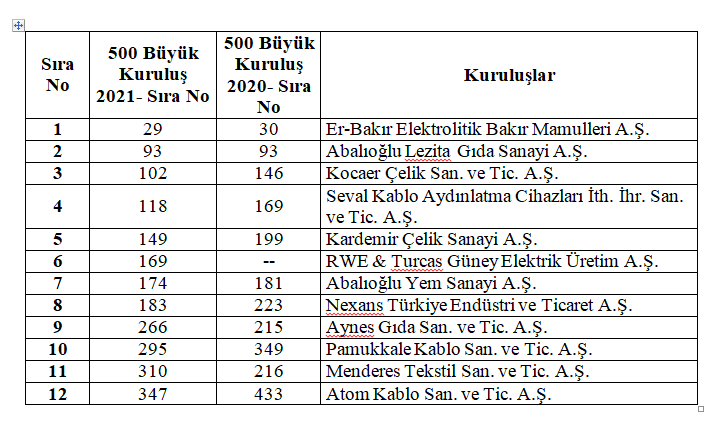 İstanbul Sanayi Odası'nın (İSO) 1968 yılından bu yana aralıksız gerçekleştirdiği ve sektör için en değerli verileri oluşturan "Türkiye'nin 500 Büyük Sanayi Kuruluşu" araştırmasının 2021 yılı sonuçları açıklandı. Bu sene Denizli’den 12 firmada listede yerlerini aldı.