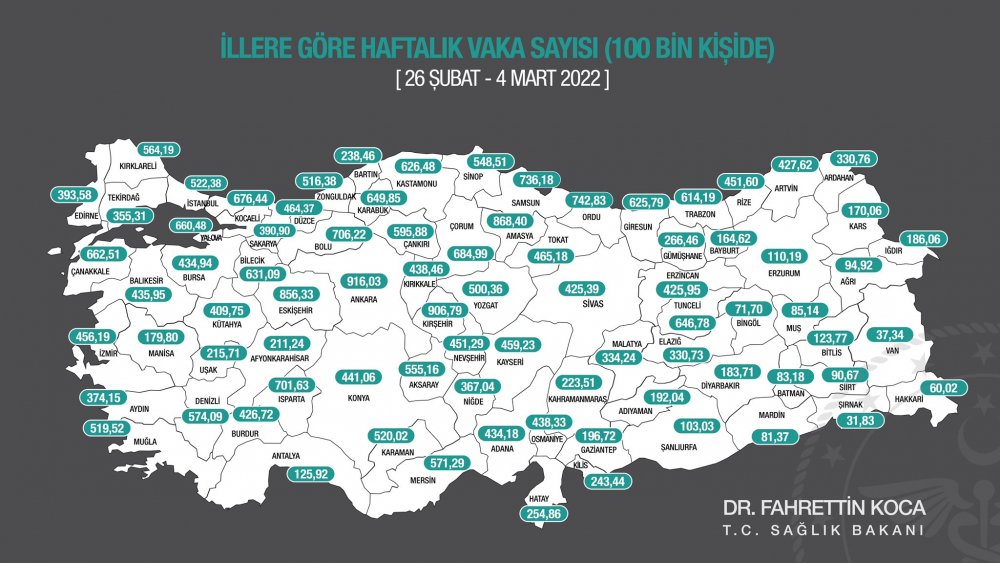 Sağlık Bakanı Fahrettin Koca, 26 Şubat-4 Mart tarihleri arasında 100 binde vaka sayısını açıkladı. Daha önce rekorlar kıran Denizli’de vaka sayısı 100 binde 574,09’a düştü.