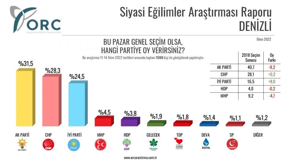 Denizli’de son seçim anketi belli oldu. ORC tarafından yapılan ankete göre Cumhur İttifakı yüzde 36 oy alırken, Millet İttifakı ise yüzde 55 oy aldı. Ak Parti son ankette yüzde 31 oy alırken, CHP yüzde 28, İYİ Parti ise yüzde 24.5 oy aldı. MHP’nin oyu ise 4.5’te kaldı.